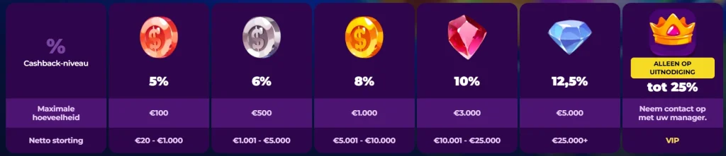 Playzini Casino cashback niveaus van 5% tot 25% met VIP-beloningen